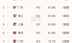 bsports体育-CBA最新排名：山东队晋升至前四，广厦队跌至第八名_