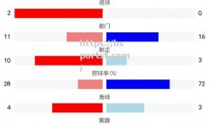 bsports体育-曼谷小将攻入制胜球，武里南联取得亚冠首胜