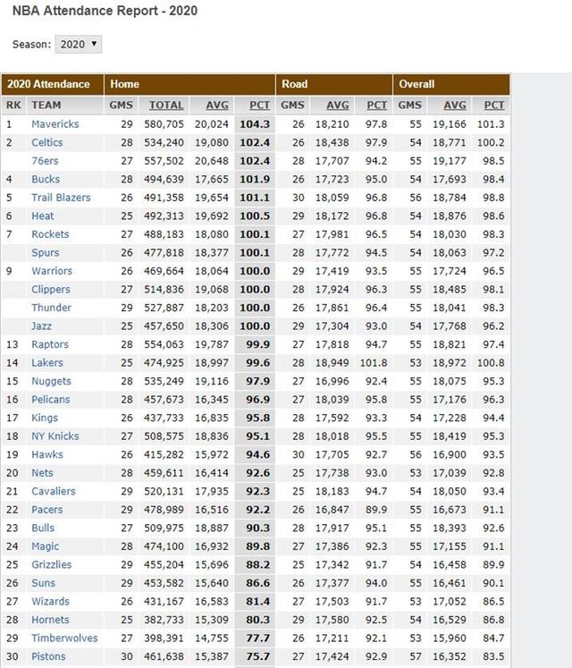 NBA重要球队技术统计近期数据公布，球员表现较之前如何？