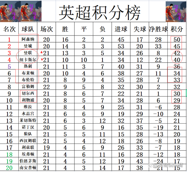 利物浦客场大胜南安普顿，稳固榜首位置