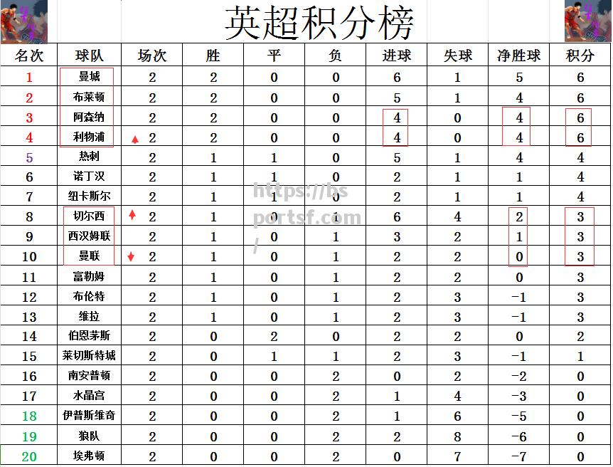 利物浦大胜切尔西，夺回积分榜榜首位置